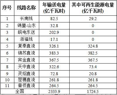 國(guó)家能源局對(duì)2016全國(guó)風(fēng)電、光伏等可再生能源電力發(fā)展監(jiān)測(cè)評(píng)價(jià)通報(bào)