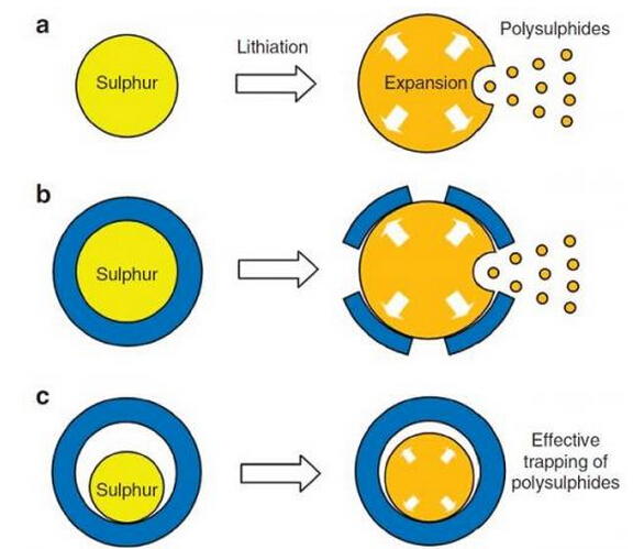 近十年鋰硫電池領域重大突破盤點